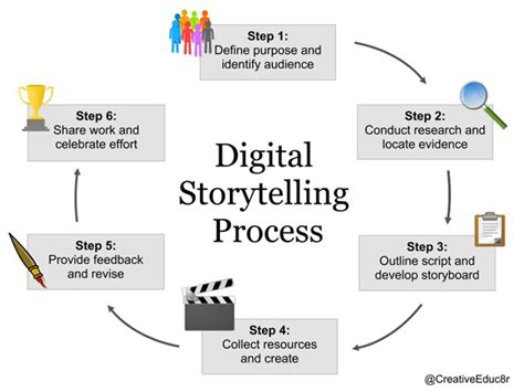 Storytelling Method Benefits: How to Use Storytelling .